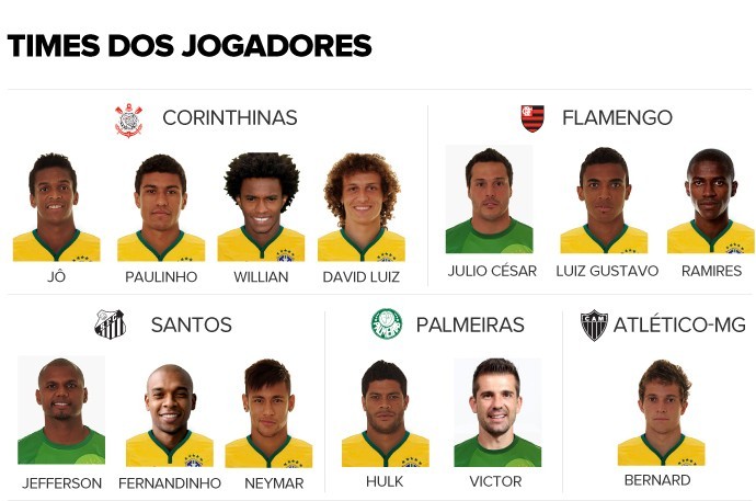 Clube do coração: Corinthians é o mais popular entre os 23 convocados