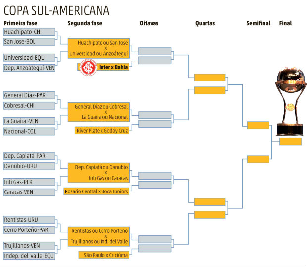Veja o caminho do Inter na Copa Sul-Americana