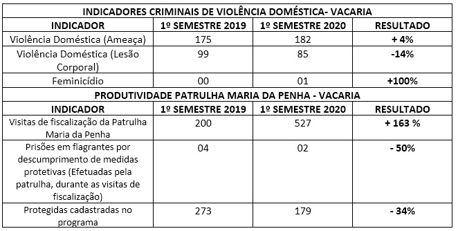 Brigada Militar divulga balanço operacional da Patrulha Maria da Penha no 1º semestre de 2020 em Vacaria