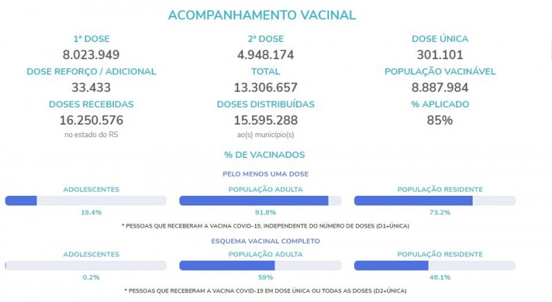 Rio Grande do Sul já tem 19% dos adolescentes vacinados e 33 mil doses de reforço aplicadas