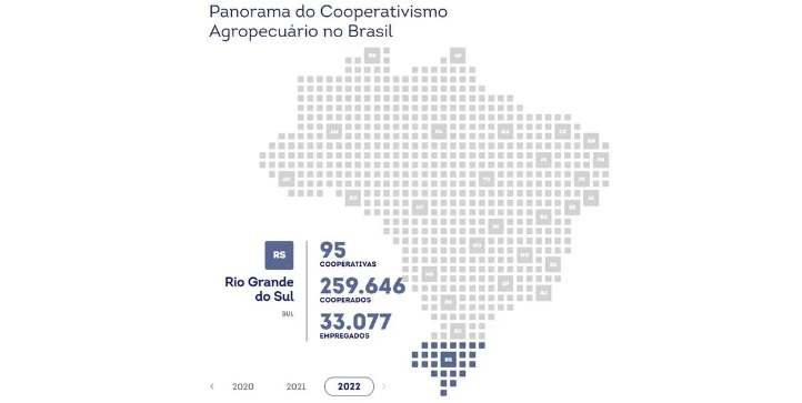  Rio Grande do Sul é líder nacional em número de associados a cooperativas